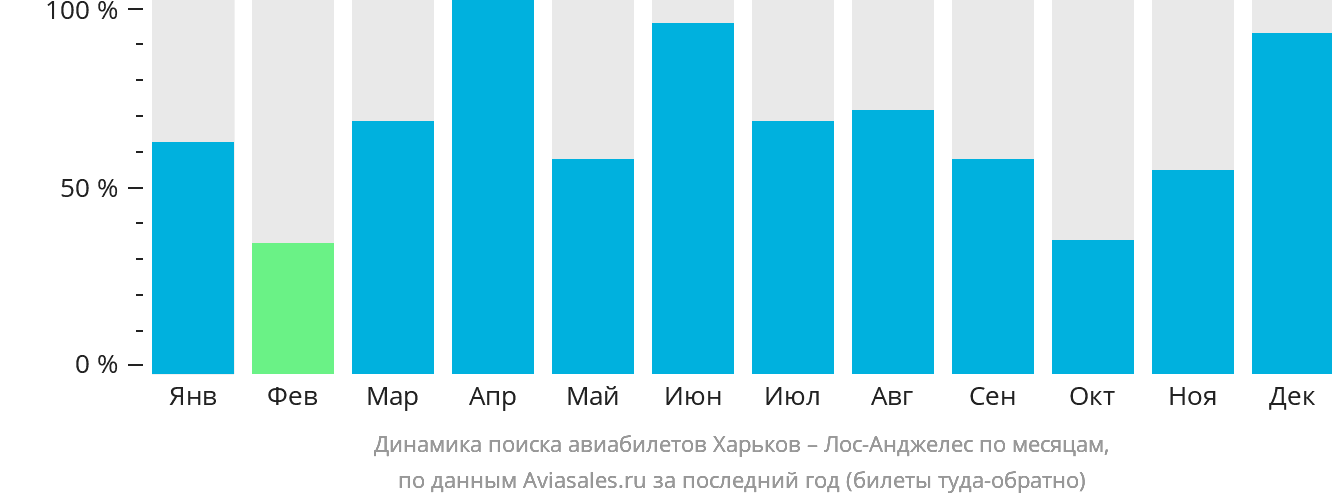 Динамика поиска авиабилетов из Харькова в Лос-Анджелес по месяцам