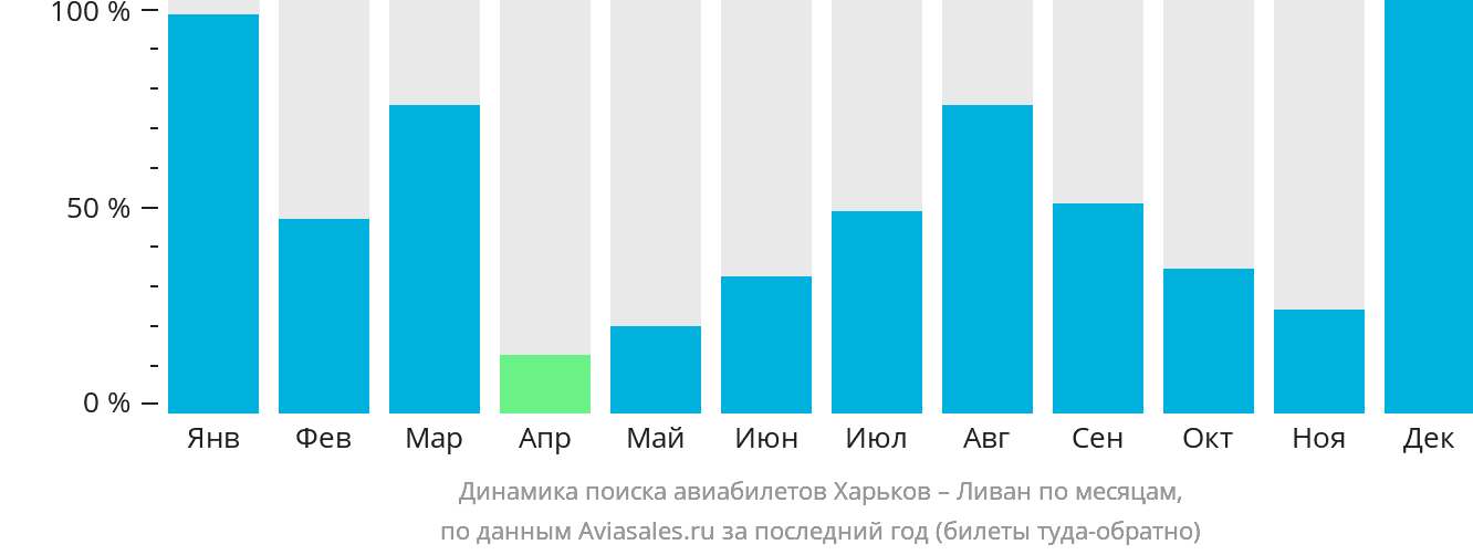 Динамика поиска авиабилетов из Харькова в Ливан по месяцам