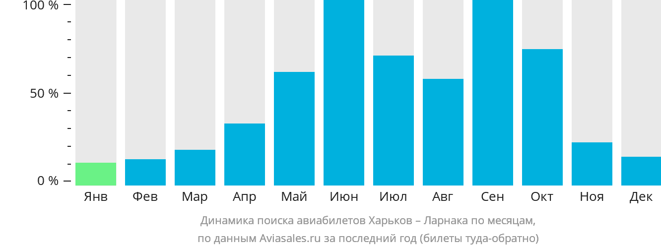 Динамика поиска авиабилетов из Харькова в Ларнаку по месяцам