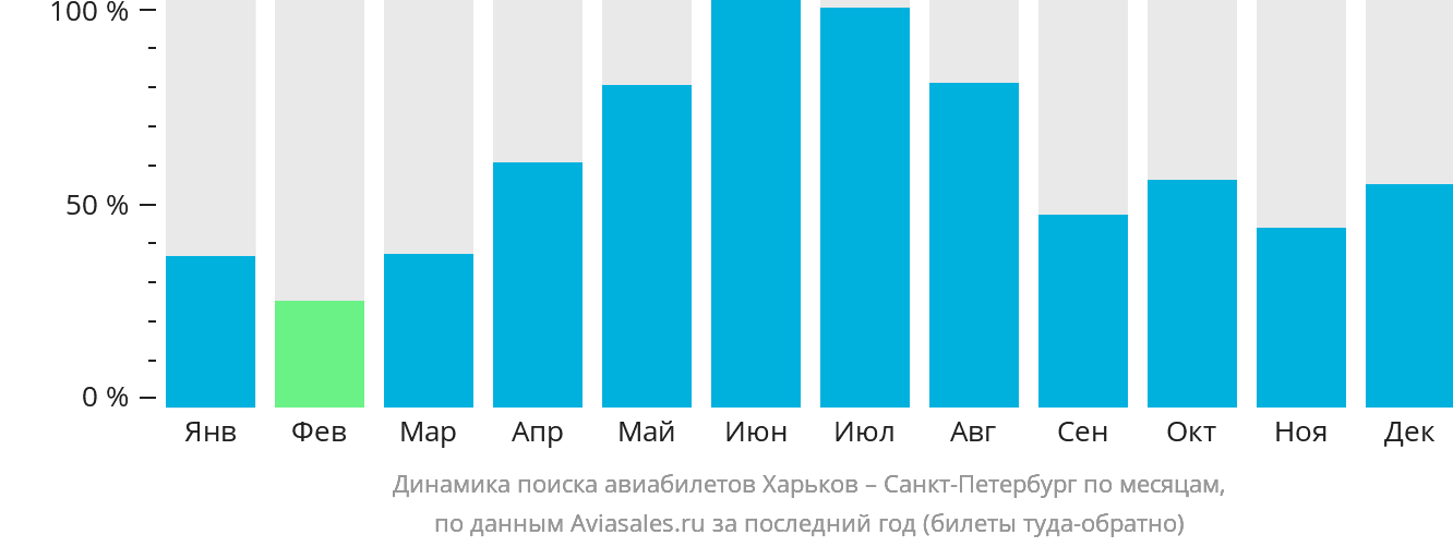 Динамика поиска авиабилетов из Харькова в Санкт-Петербург по месяцам