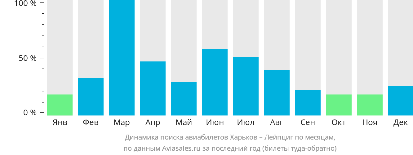 Динамика поиска авиабилетов из Харькова в Лейпциг по месяцам