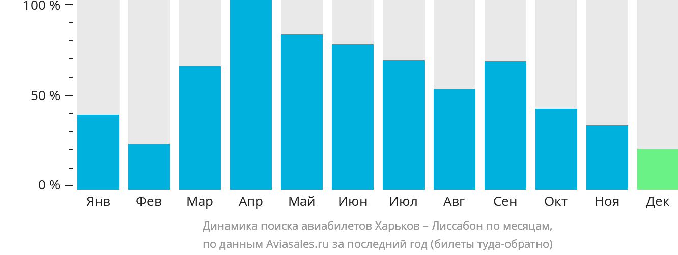 Динамика поиска авиабилетов из Харькова в Лиссабон по месяцам