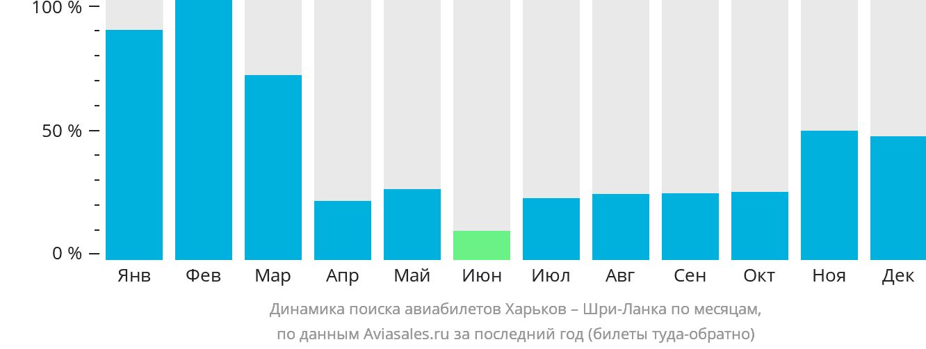 Динамика поиска авиабилетов из Харькова на Шри-Ланку по месяцам