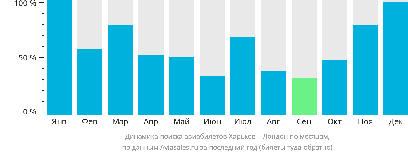 Динамика поиска авиабилетов из Харькова в Лондон по месяцам