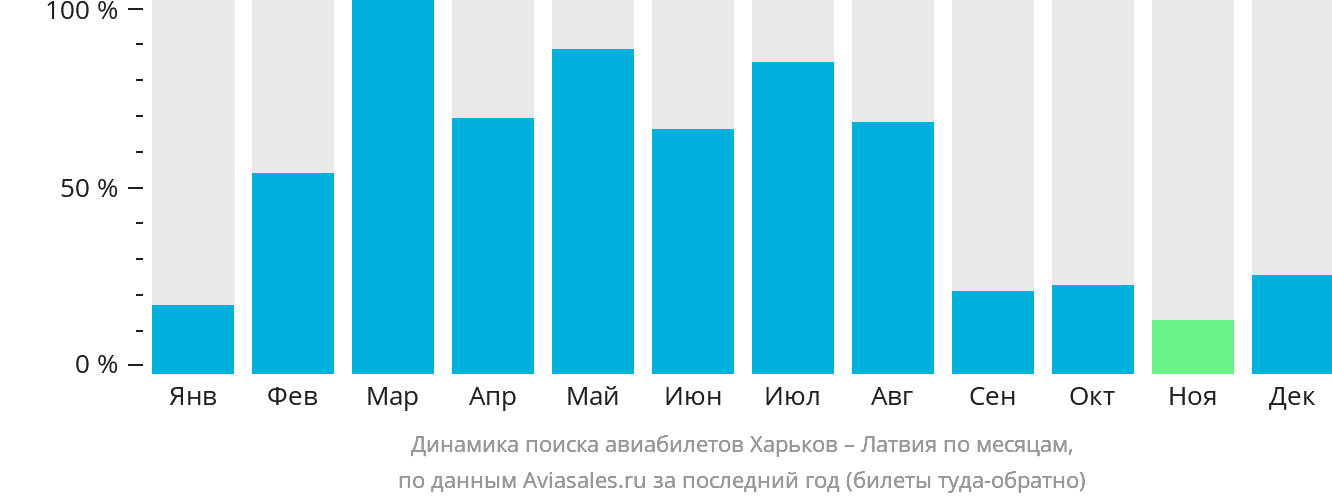 Динамика поиска авиабилетов из Харькова в Латвию по месяцам