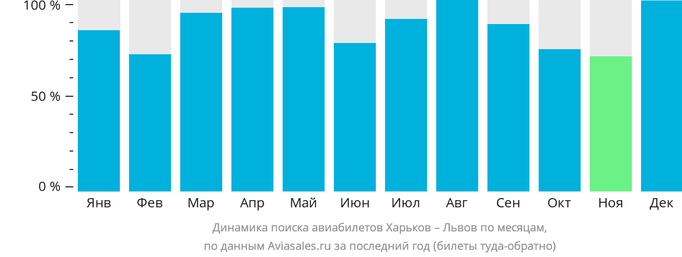Динамика поиска авиабилетов из Харькова в Львов по месяцам