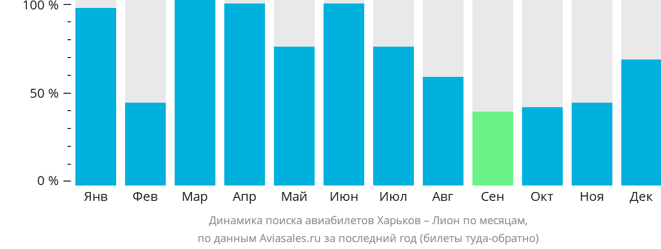 Динамика поиска авиабилетов из Харькова в Лион по месяцам