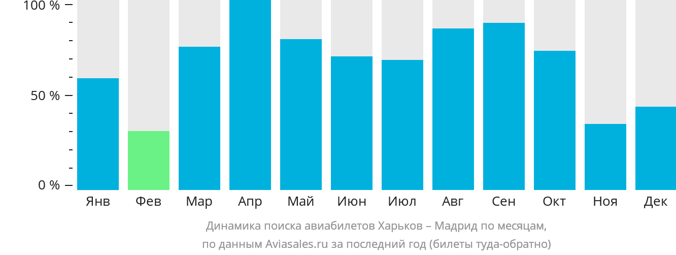 Динамика поиска авиабилетов из Харькова в Мадрид по месяцам