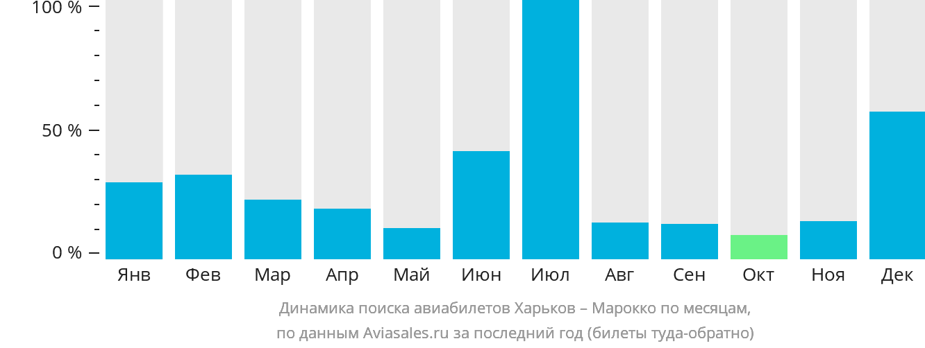 Динамика поиска авиабилетов из Харькова в Марокко по месяцам