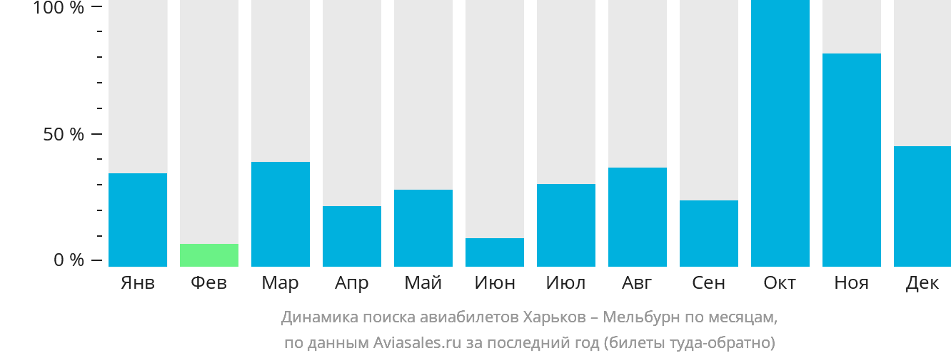 Динамика поиска авиабилетов из Харькова в Мельбурн по месяцам
