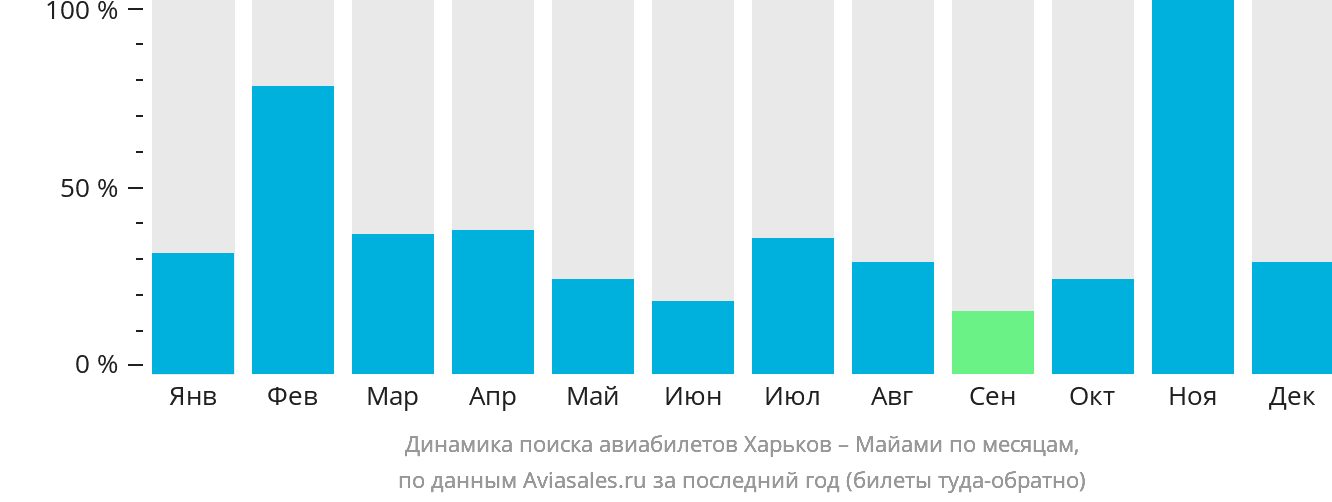 Динамика поиска авиабилетов из Харькова в Майами по месяцам