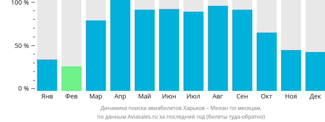 Динамика поиска авиабилетов из Харькова в Милан по месяцам