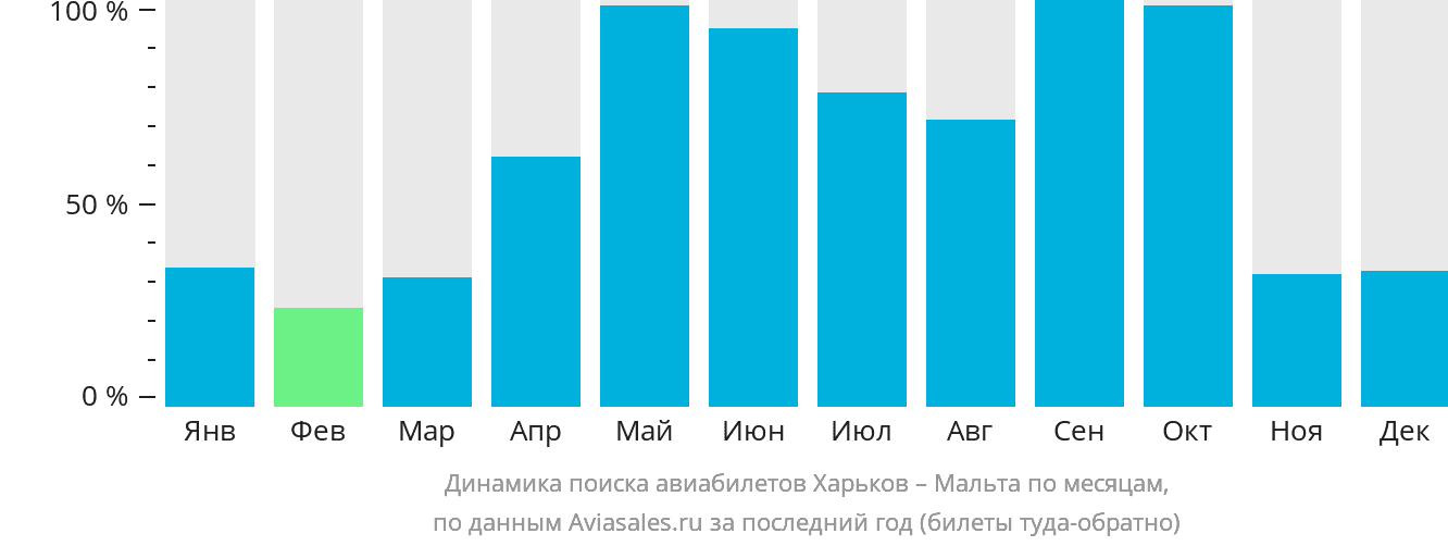 Динамика поиска авиабилетов из Харькова на Мальту по месяцам