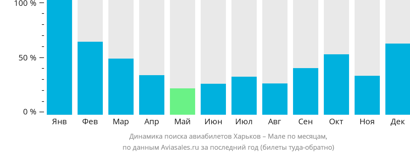 Динамика поиска авиабилетов из Харькова в Мале по месяцам