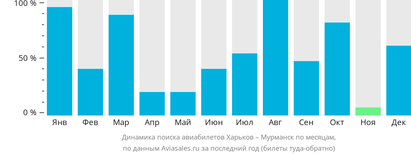 Динамика поиска авиабилетов из Харькова в Мурманск по месяцам