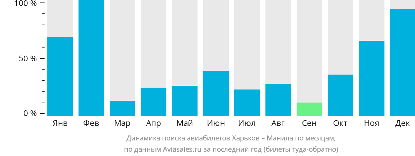 Динамика поиска авиабилетов из Харькова в Манилу по месяцам