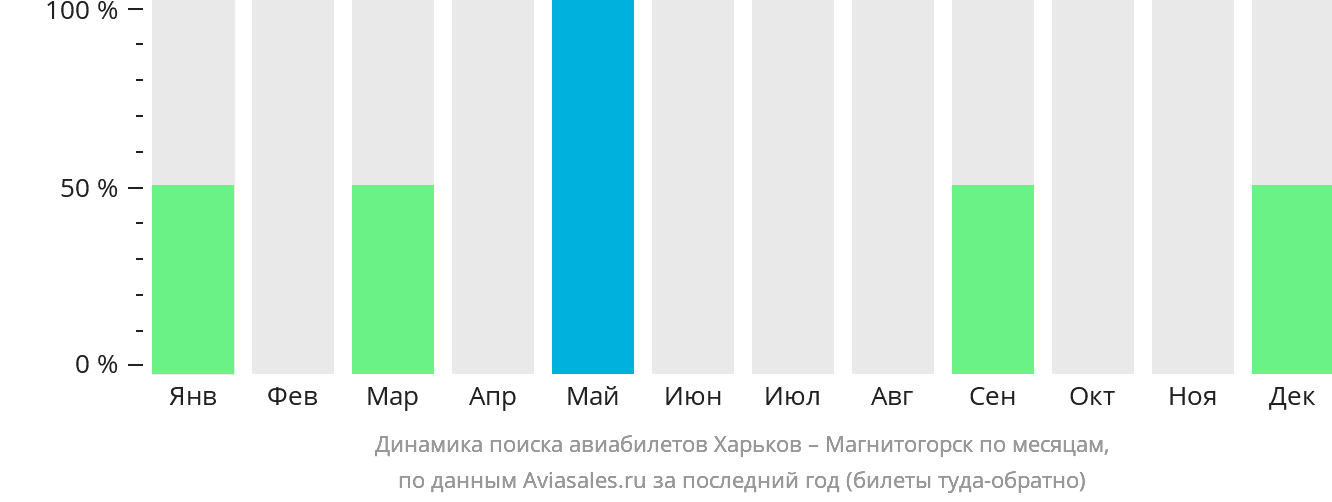 Динамика поиска авиабилетов из Харькова в Магнитогорск по месяцам