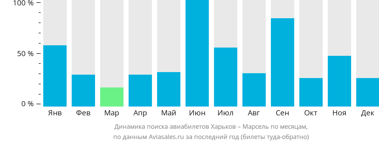 Динамика поиска авиабилетов из Харькова в Марсель по месяцам