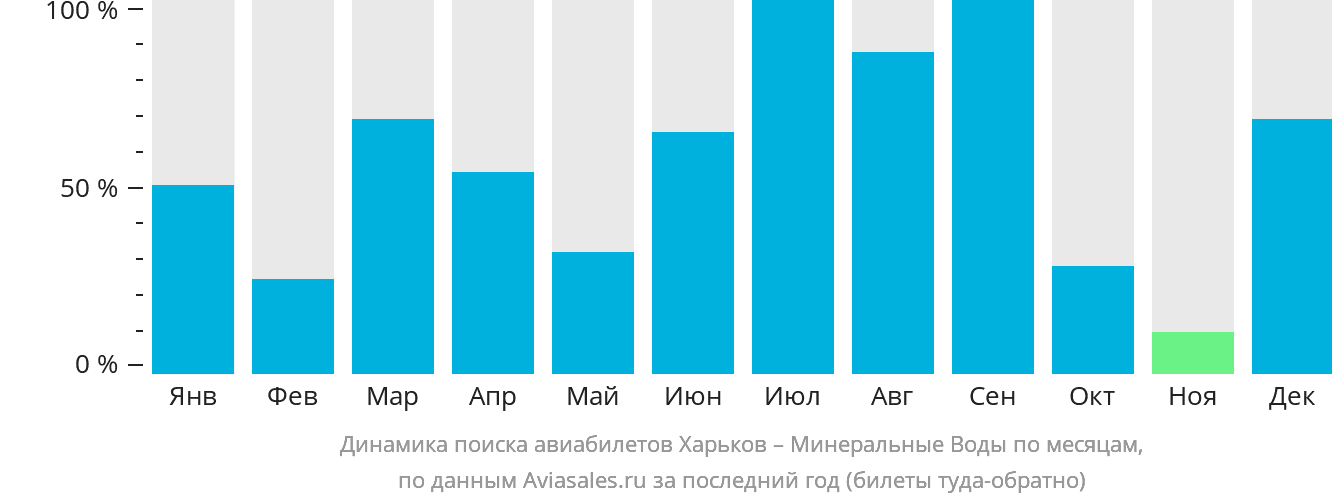 Динамика поиска авиабилетов из Харькова в Минеральные Воды по месяцам
