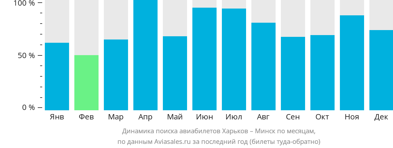 Динамика поиска авиабилетов из Харькова в Минск по месяцам