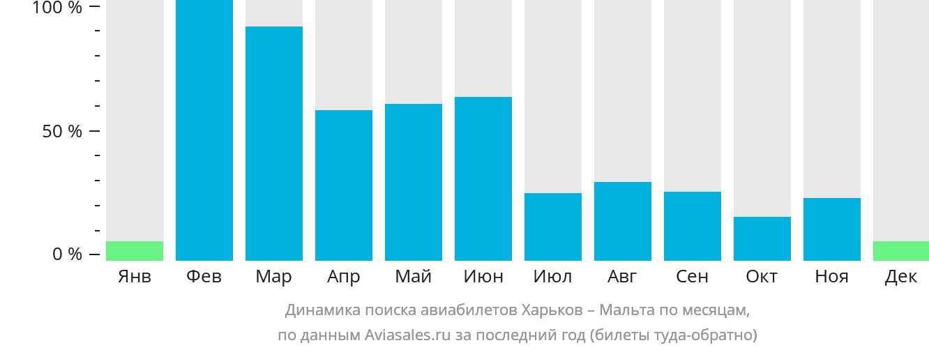 Динамика поиска авиабилетов из Харькова на Мальту по месяцам