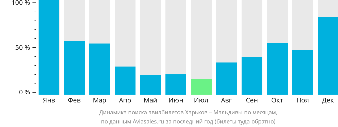 Динамика поиска авиабилетов из Харькова на Мальдивы по месяцам
