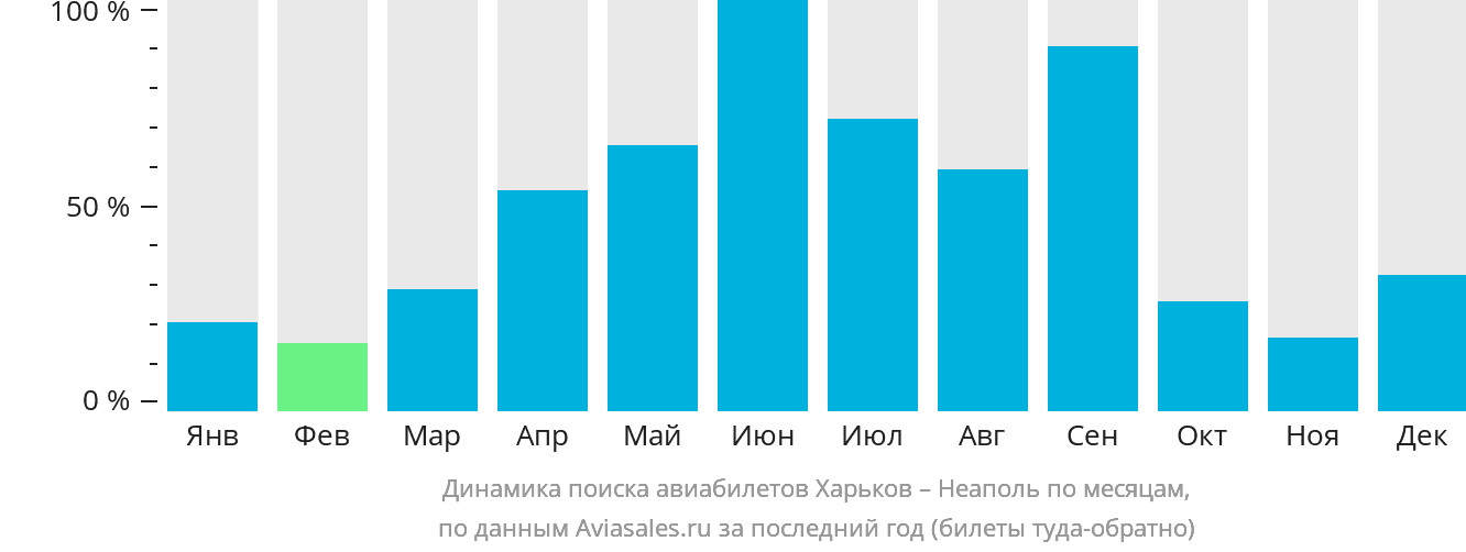 Динамика поиска авиабилетов из Харькова в Неаполь по месяцам