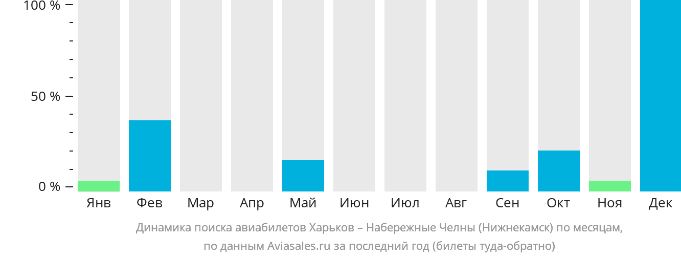 Динамика поиска авиабилетов из Харькова в Набережные Челны (Нижнекамск) по месяцам