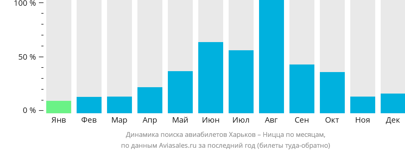 Динамика поиска авиабилетов из Харькова в Ниццу по месяцам