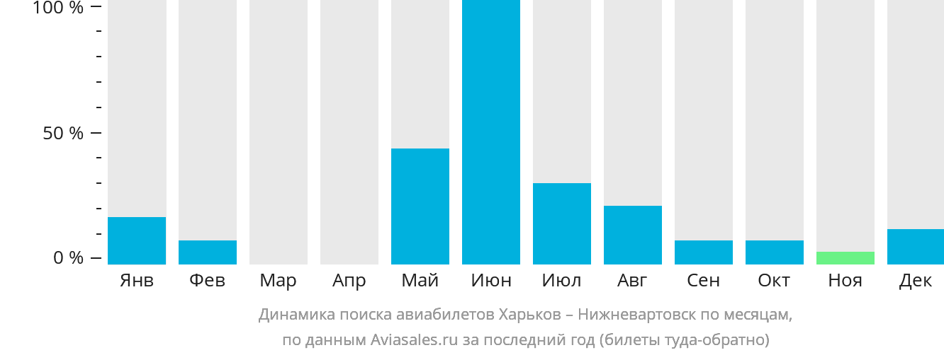 Динамика поиска авиабилетов из Харькова в Нижневартовск по месяцам