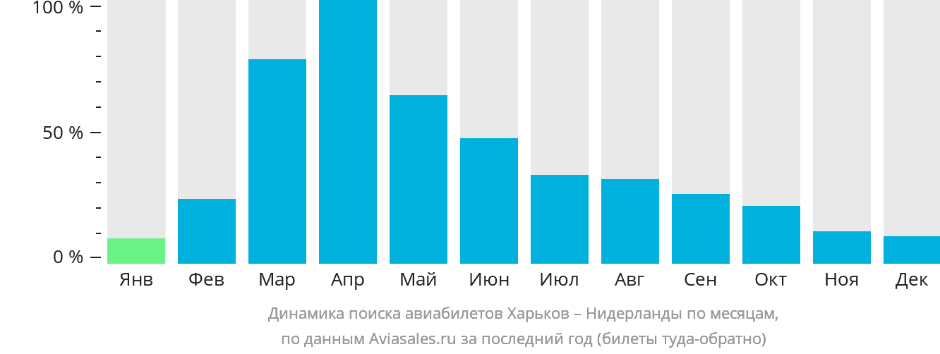 Динамика поиска авиабилетов из Харькова в Нидерланды по месяцам