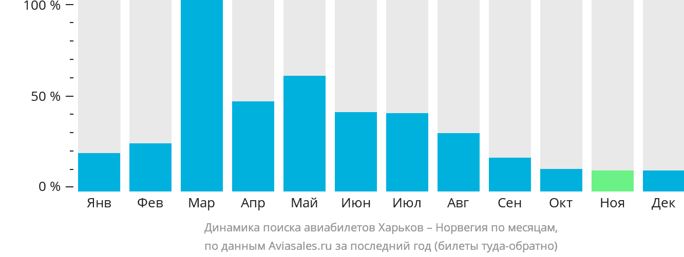 Динамика поиска авиабилетов из Харькова в Норвегию по месяцам