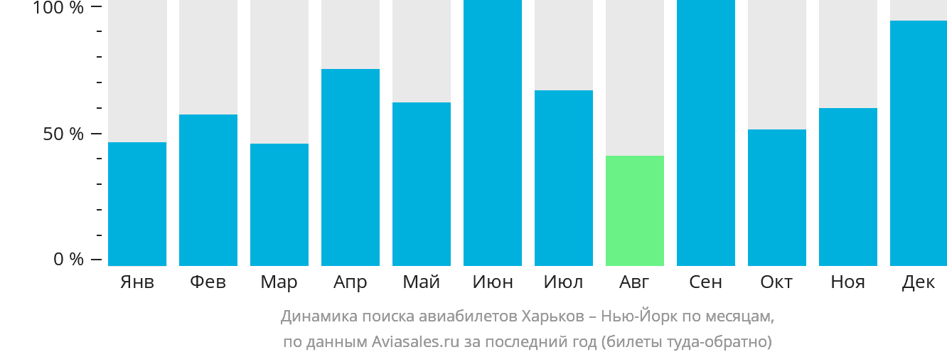 Динамика поиска авиабилетов из Харькова в Нью-Йорк по месяцам