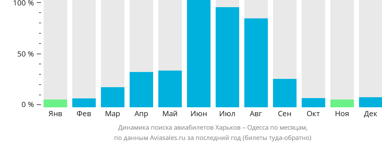 Динамика поиска авиабилетов из Харькова в Одессу по месяцам
