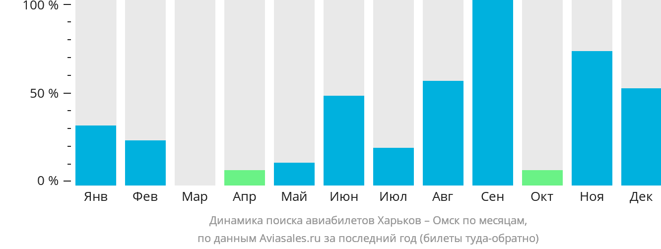 Динамика поиска авиабилетов из Харькова в Омск по месяцам
