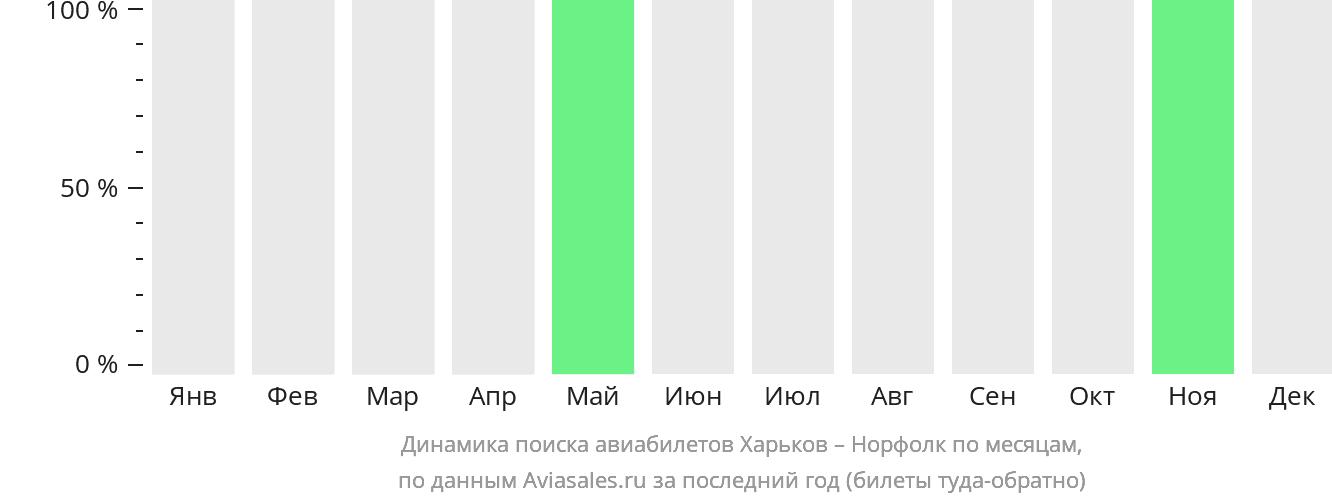 Динамика поиска авиабилетов из Харькова в Норфолк по месяцам
