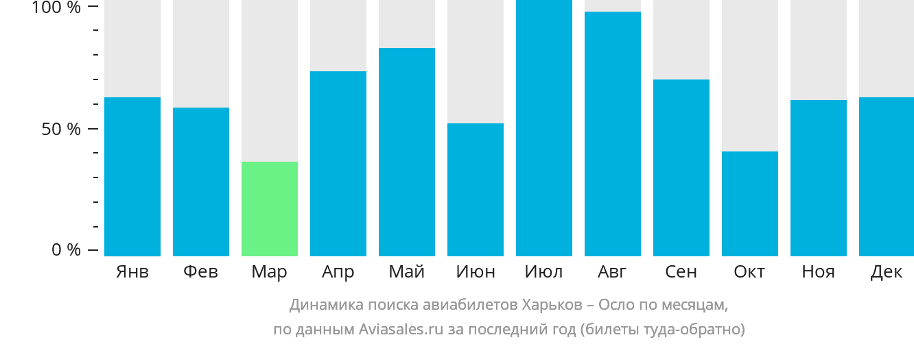 Динамика поиска авиабилетов из Харькова в Осло по месяцам