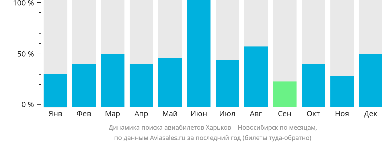 Динамика поиска авиабилетов из Харькова в Новосибирск по месяцам