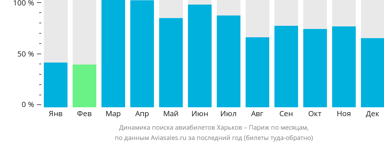 Динамика поиска авиабилетов из Харькова в Париж по месяцам