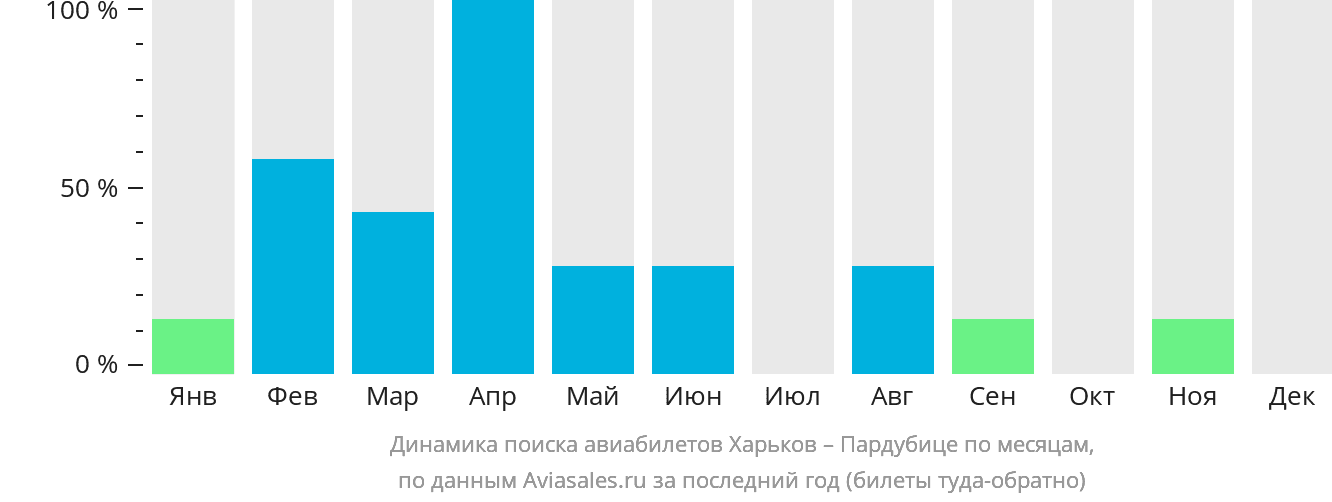 Динамика поиска авиабилетов из Харькова в Пардубице по месяцам
