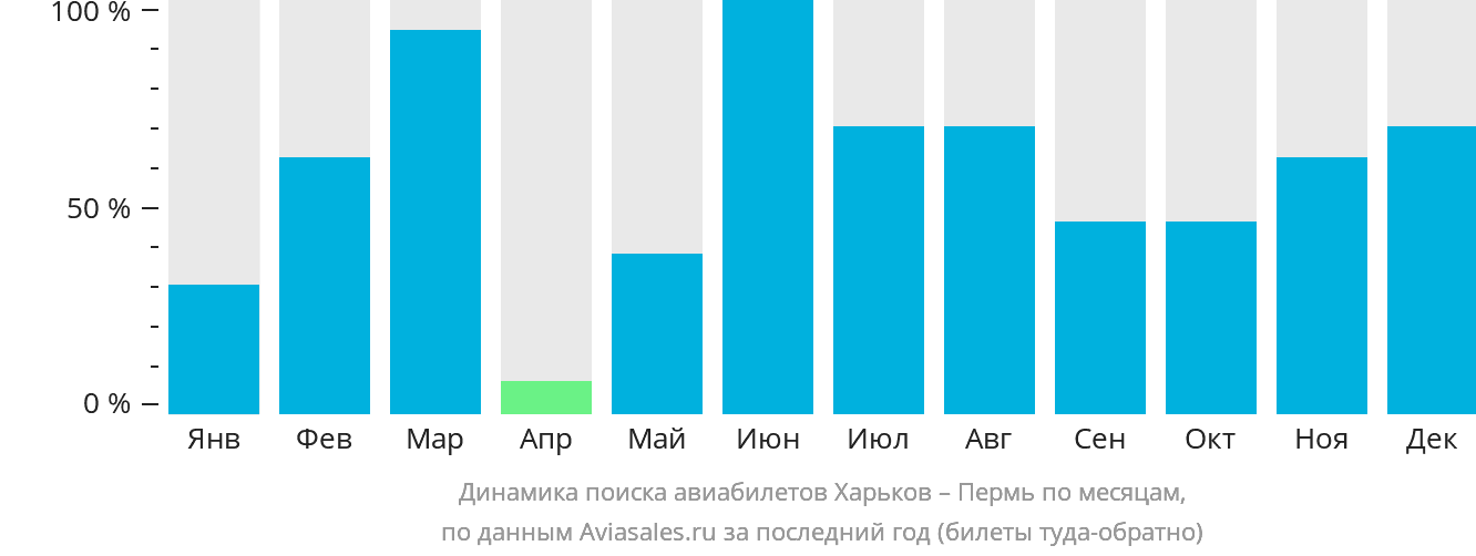Динамика поиска авиабилетов из Харькова в Пермь по месяцам