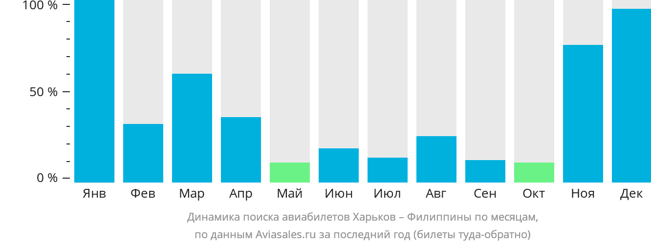 Динамика поиска авиабилетов из Харькова на Филиппины по месяцам