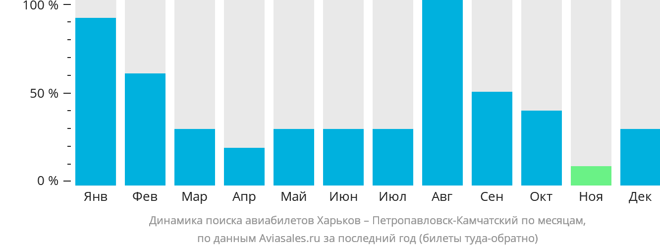Динамика поиска авиабилетов из Харькова в Петропавловск-Камчатский по месяцам