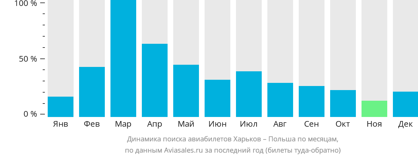 Динамика поиска авиабилетов из Харькова в Польшу по месяцам