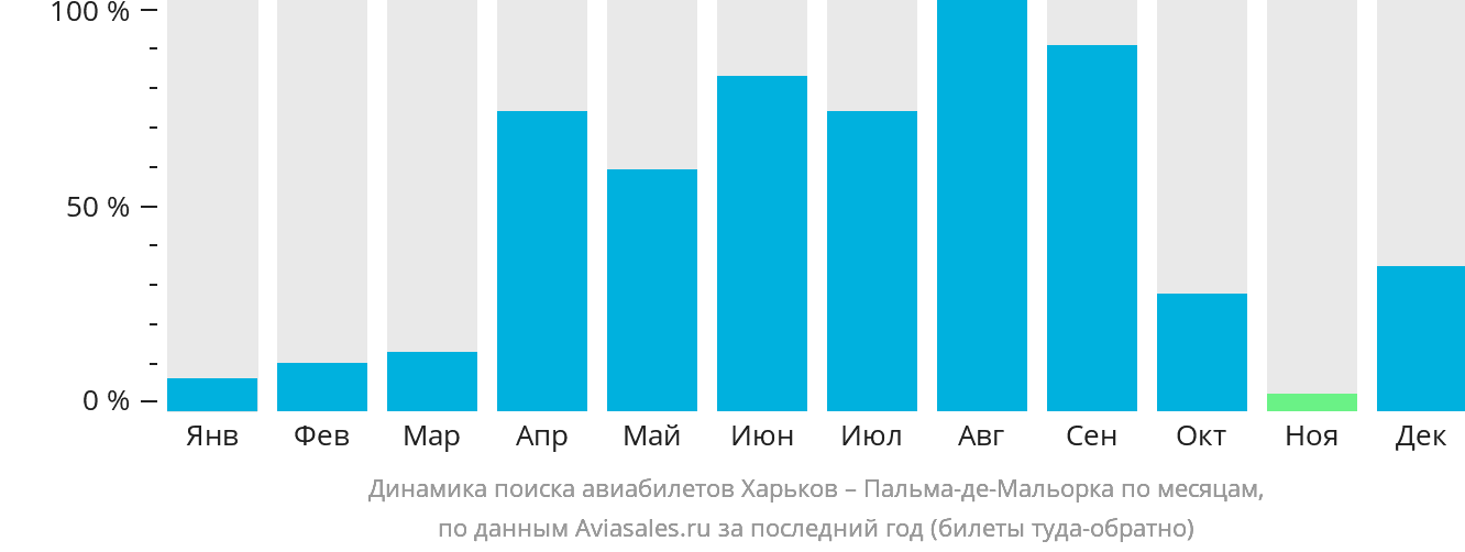 Динамика поиска авиабилетов из Харькова в Пальма-де-Майорку по месяцам