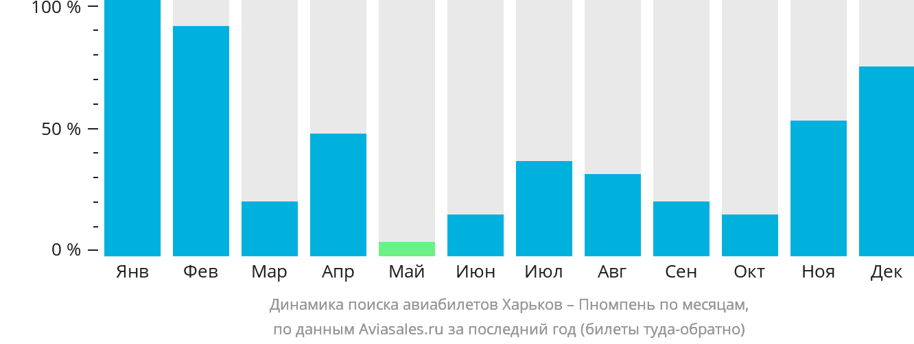 Динамика поиска авиабилетов из Харькова в Пномпень по месяцам