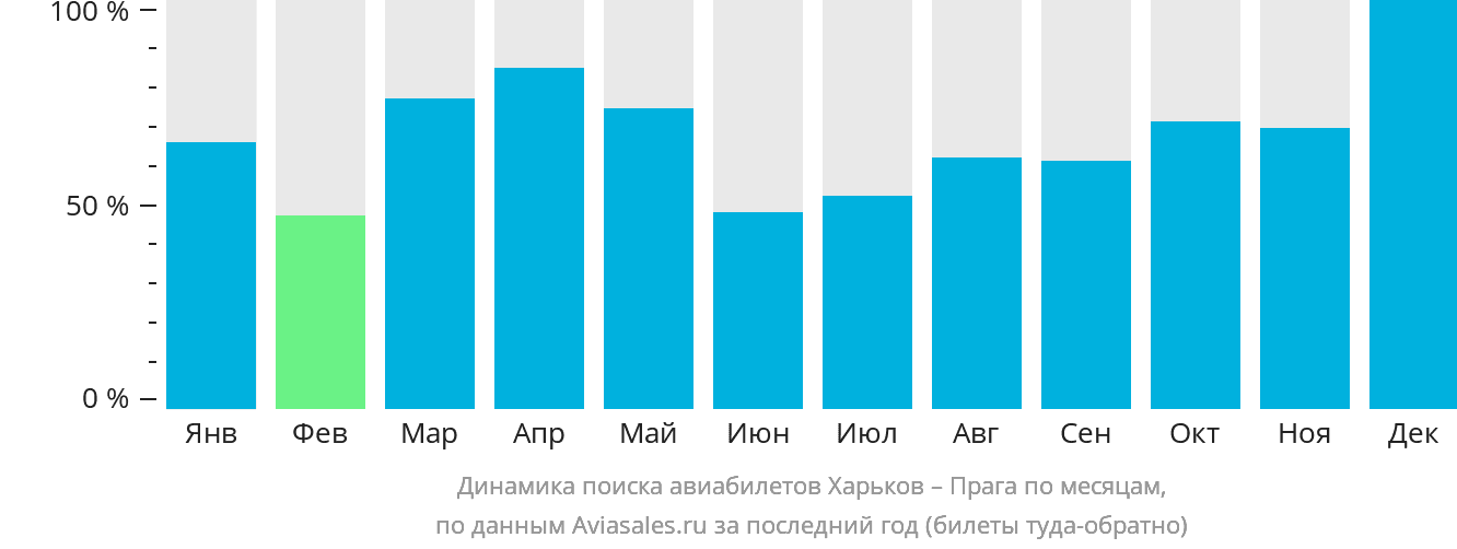 Динамика поиска авиабилетов из Харькова в Прагу по месяцам