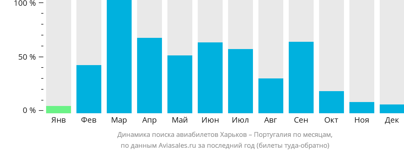 Динамика поиска авиабилетов из Харькова в Португалию по месяцам