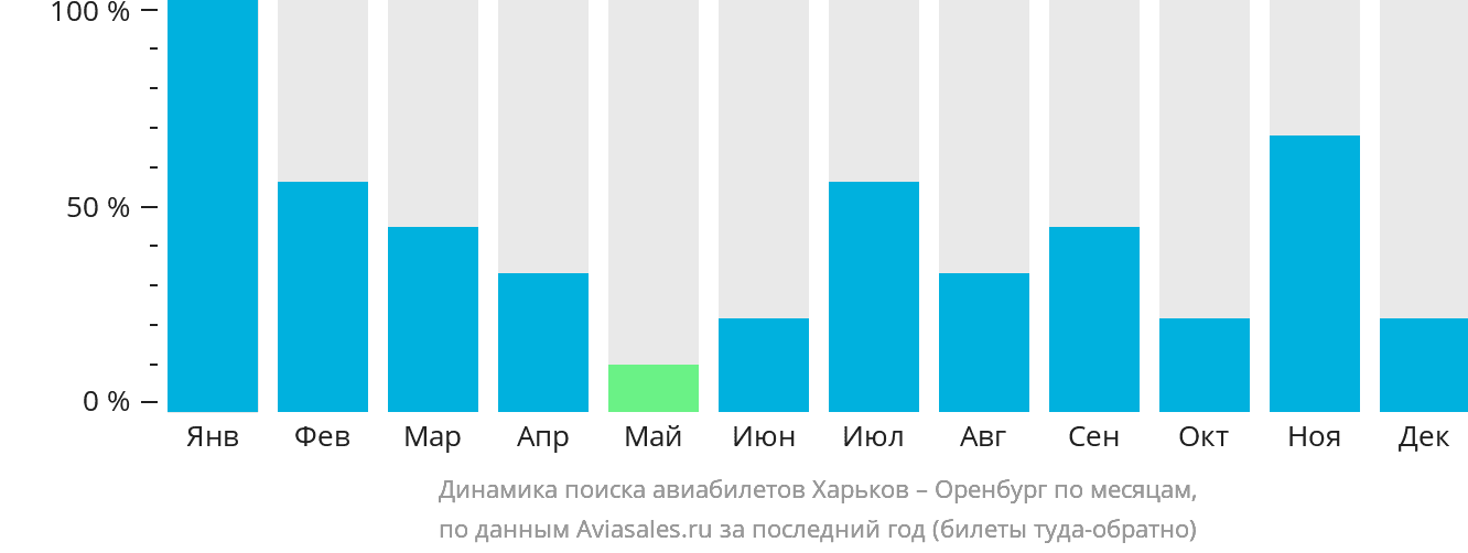 Динамика поиска авиабилетов из Харькова в Оренбург по месяцам