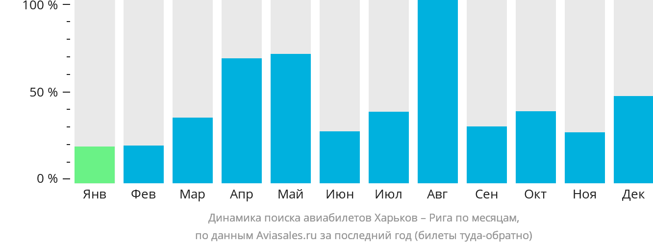 Динамика поиска авиабилетов из Харькова в Ригу по месяцам
